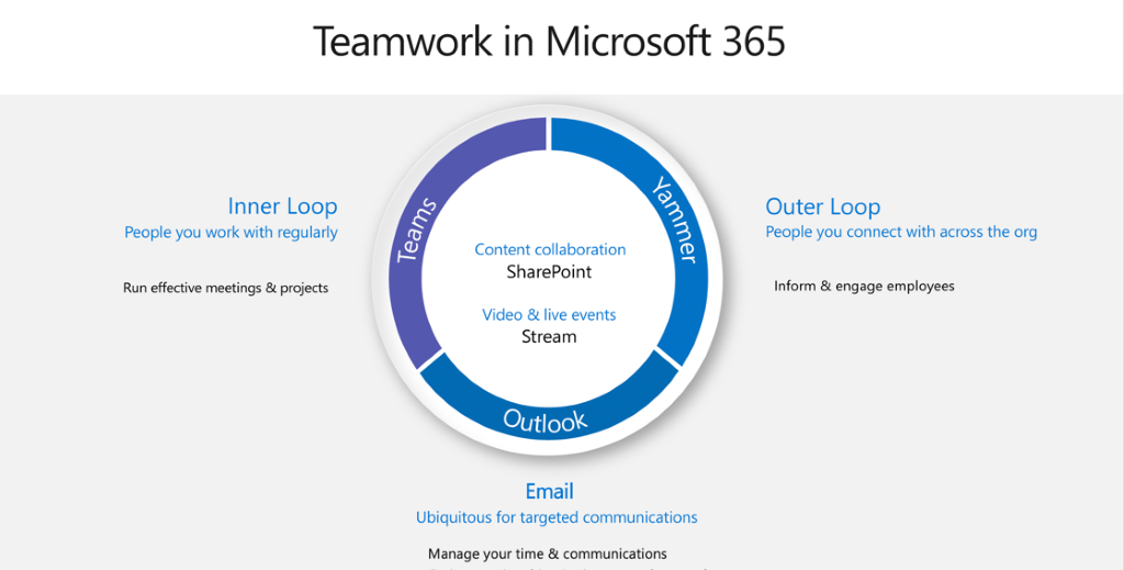 Współpraca z Microsoft 365 - Teams, Yammer, Outlook
